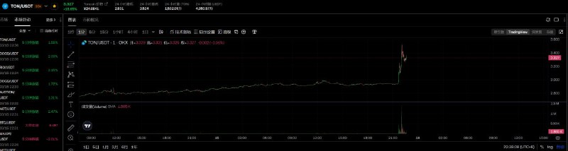 TON 市场出现异动，截至发稿时涨幅高达16.34%