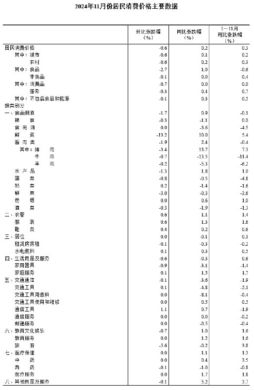 中国11月CPI年率 0.2%，预期0.5%，前值0.30%