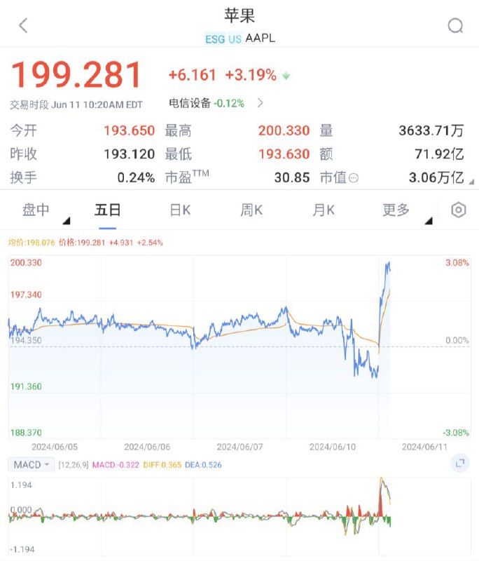 苹果股价涨3.5%，报199美元，创下盘中历史新高，盘中市值超过3.06万亿美元