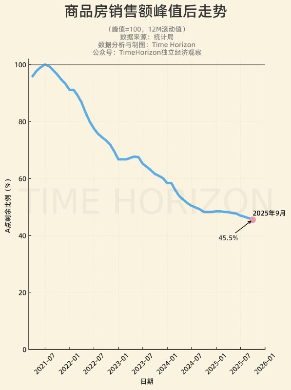 商品房销售额和2021年峰值相比，目前还剩45%左右