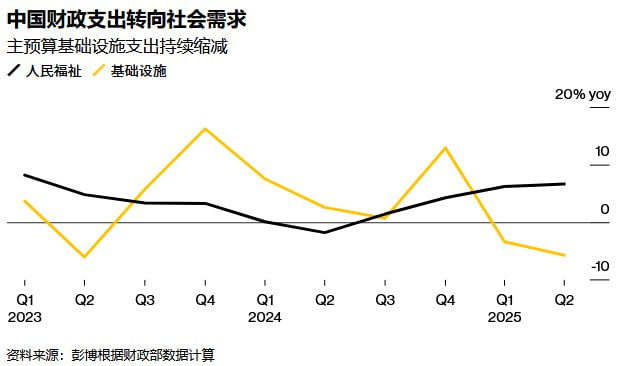 中国社会支出达到近20年来的最高水平中国财政部数据显示，2025年上半年，政府在教育、就业、社会保障等领域的支出接近5.7万亿元人民币，同比增长6.4%，创下2007年以来的同期新高