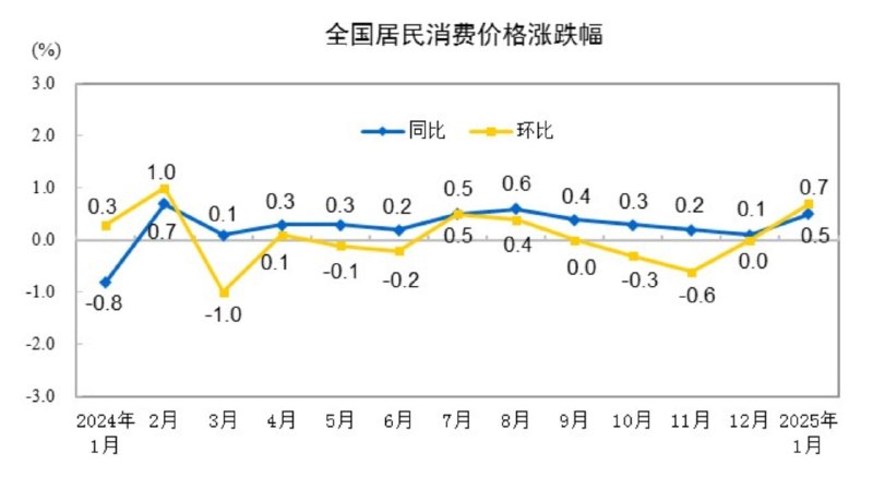 中国1月CPI年率+0.5%，预期+0.1%，前值+0.1%