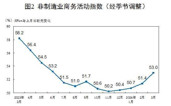 国家统计局：3月份中国制造业采购经理指数为50.8% 较上月上升1.7个百分点3月份，制造业采购经理指数（PMI）为50.8%，比上月上升1.7个百分点，高于临界点，制造业景气回升