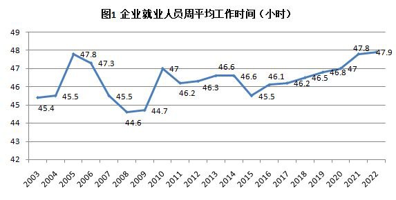 国家统计局4月全国企业就业人员周平均工作时间为48.8小时，高于3月的48.7小时，刷新该指标自统计以来的最高纪录