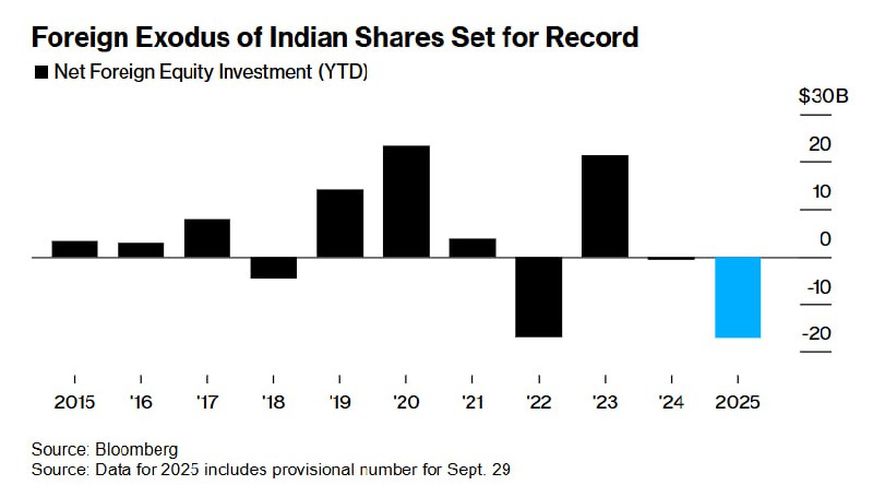 彭博数据显示，截至9月26日，今年海外投资者已从印度股市净撤资168亿美元，接近2022年创下的纪录