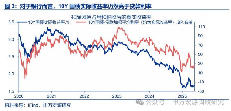 银行买债的底层逻辑、特征及展望——债市机构行为研究系列一般情况下，银行资产配置逻辑是先信贷后债券投资，但近年银行资产配置逻辑生变，债券投资收益逐渐成为中小银行重要收入来源