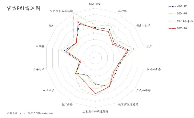 制造业PMI低于预期，继续低于荣枯线，分项表现为需求收缩，价格修复