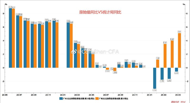 广州社零原始值同比VS统计局同比source