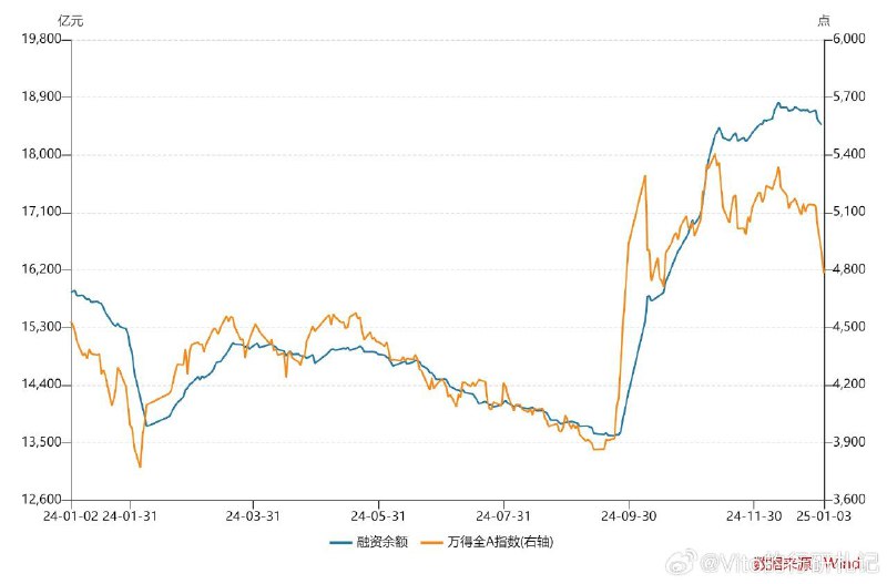 从09.24开始、到本轮下跌之前，新增的5000亿融资盘都加仓了什么行业？TMT软硬件加在一起买了将近2000亿，券商买了570亿
