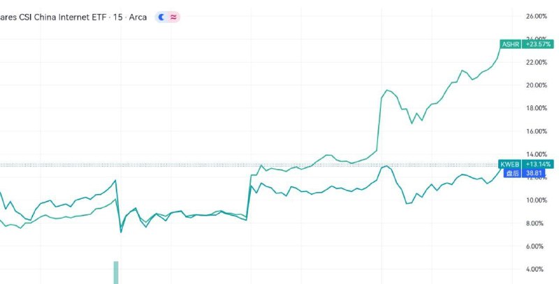 ASHR在最近两个交易日跑赢KWEB近10%
