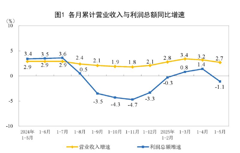 1—5月份，全国规模以上工业企业实现利润总额27204.3亿元，同比下降1.1%