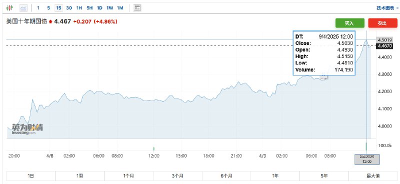 美国10年期国债收益率大幅上涨至4.5%以上来源：The Spectator Index