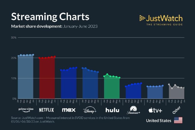 华纳 Max 在美国超越 Disney+，而 Apple TV+ 保持不变从 2023 年上半年到下半年，流媒体市场没有太大变化，至少在美国是这样