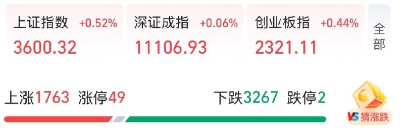 今日沪指重回3600点，为2024年10月8日以来次高位置