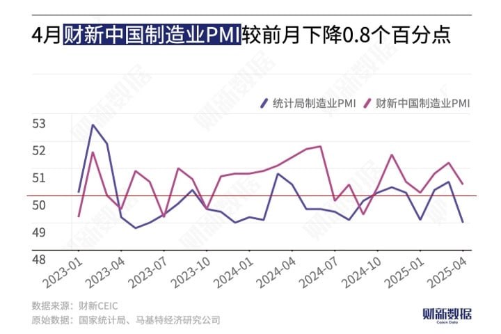 中国4月财新制造业PMI录得50.4，预期49.8，前值51.2