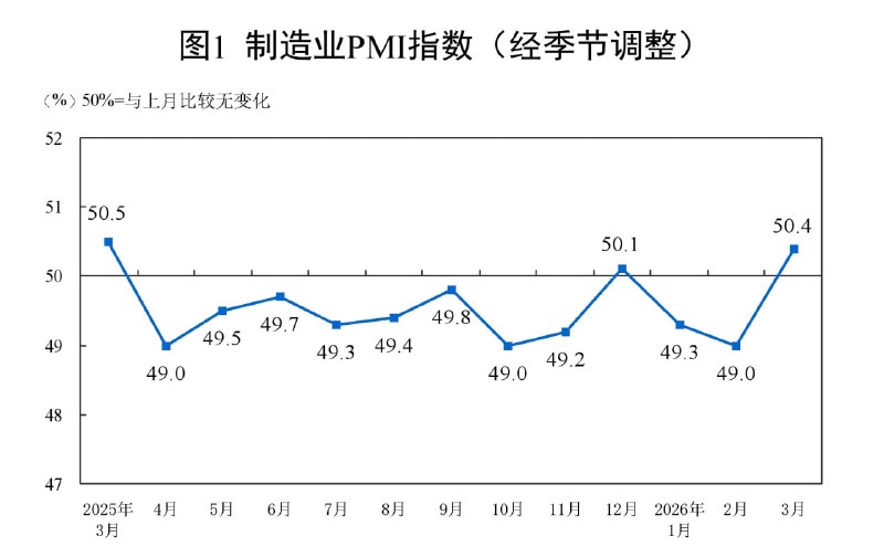 国家统计局：3月份，随着企业在春节过后加快复工复产，市场活跃度提升，制造业PMI重返扩张区间