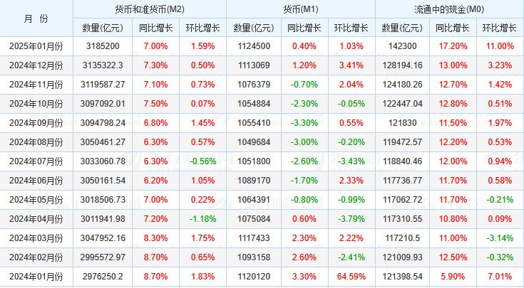 中国1月金融数据：M2货币供应年率7.0%，预期7.2%，前值7.3%；M1年率0.4%，前值-1.4%；M0年率17.2%，前值13.0%