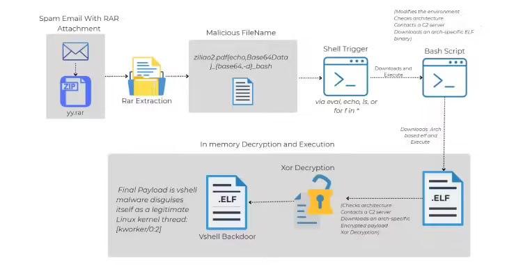 RAR 压缩文件内文件名成“武器”：逃避杀毒软件检测、触发 Linux 恶意文件网络安全公司 Trellix 昨日（8 月 24 日）披露，近期网络上出现了针对 Linux 的新型攻击链，通过钓鱼邮件传播开源后门 VShell