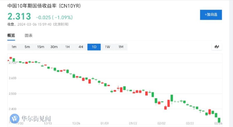 银行间10年期国债收益率跌破 2.30%，创历史新低