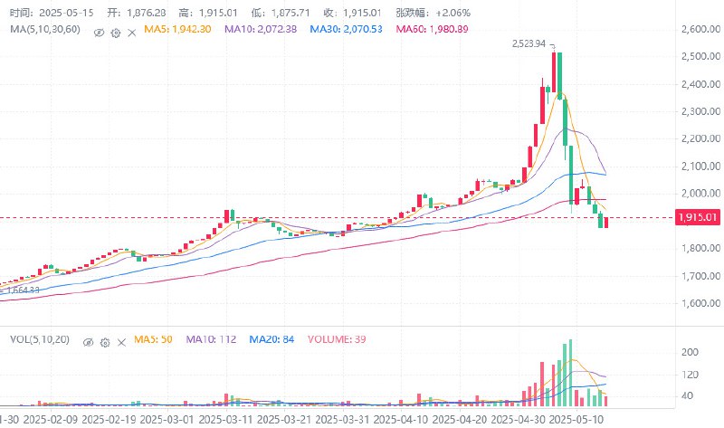 CS饰品市场跌入谷底，绝大部分道具价值在15天内近乎腰斩在经历了5月6日创纪录的40%涨幅后，《反恐精英》游戏饰品市场迅速陷入自由落体状态，仅仅一天后就出现了20%的急剧回调，引发了持续的市场恐慌情绪