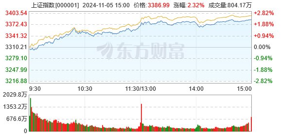 美国大选叠加中国刺激政策预期 沪指迈向近月高位据新华社报道，中国全国人大常委会会议星期一（4日）审议增加地方政府债务限额置换存量隐性债务的议案，叠加星期二公布的财新中国10月服务业PMI超预期，表明消费者需求或在回升