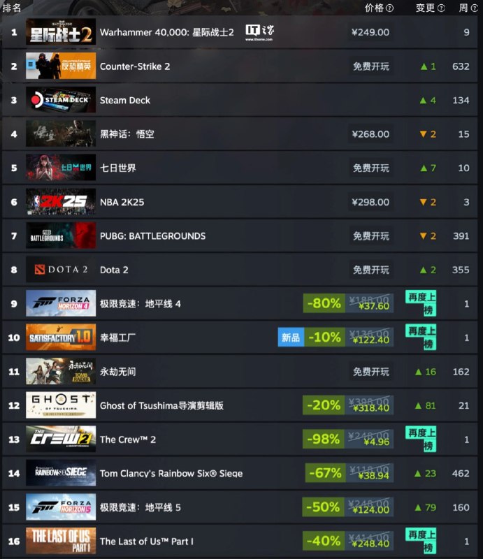 Steam 新一周游戏销量榜：《战锤 40K：星际战士 2》全球继续登顶，《黑神话：悟空》紧随其后Valve 今天公布了 Steam 平台最新一周销量榜（2024 年 9 月 10 日至 9 月 17 日），本周《战锤 40K：星际战士 2》再次夺得全球榜第一，《黑神话：悟空》排行第二
