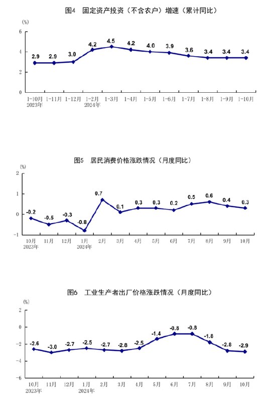 国家统计局：10月份全国规上工业增加值同比增长5.3%11月15日，国新办举行新闻发布会，介绍2024年10月份国民经济运行情况