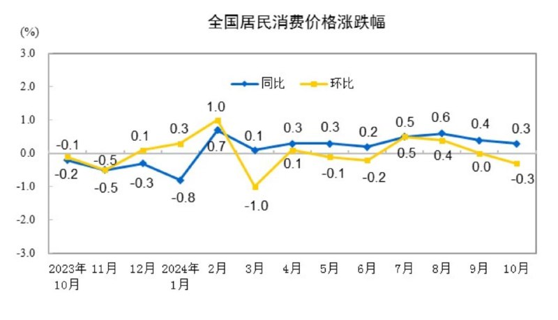中国10月CPI年率+0.3%，预期+0.4%，前值+0.4%