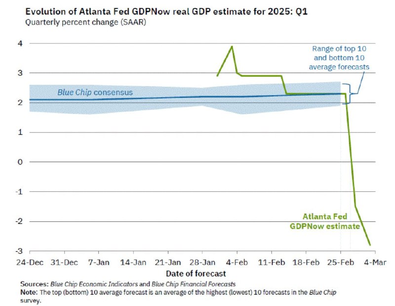 美联储的GDPNow模型预测的美国2025一季度实际GDP增速已爆卸至-2.8%来源：Time Horizon