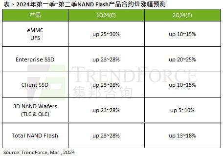 预估第二季NAND Flash合约价季涨13~18%，Enterprise SSD涨幅最高TrendForce集邦咨询表示，除了铠侠（Kioxia）和西部数据（WDC）自今年第一季起提升产能利用率外，其它供应商大致维持低投产策略