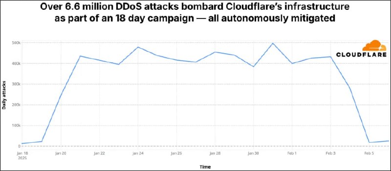 Cloudflare 2025年Q1报告：DDoS攻击数量创新高，游戏服务器成重灾区Cloudflare最新发布的2025年第一季度DDoS报告显示，2024年该公司共缓解2130万次DDoS攻击，同比激增358%，而2025年仅第一季度就应对了2050万次攻击，其中1680万次为网络层攻击，660万次直接针对Cloudflare基础设施