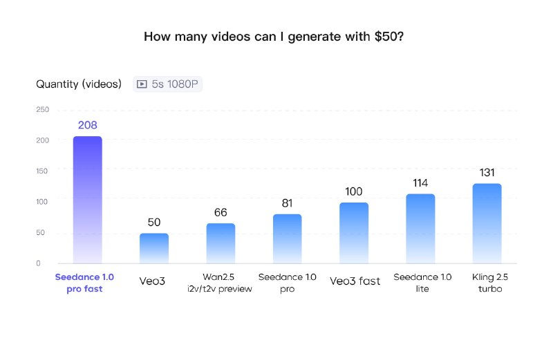 豆包视频生成模型1.0 Pro Fast正式发布豆包视频生成模型1.0 Pro Fast是一款全能型模型，具有超低价格和顶级性能，在视频生成质量、速度和成本之间实现了极佳的平衡