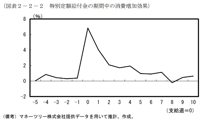 Time Horizon (@Time_HorizonX) (Twitter)日本2020年疫情早期每人发过10万日元，最近研究报告揭示了那波直接现金纾困的效果，结果显示消费提升效果显著，发钱后的消费增加效果如图1，按收入把人群分为3组，收入最低的那组的消费提振效果最明显，接近上面两组的一倍，如图2，结果表明同样是发10万日元，对低收入群体的福利支持和消费改善效果是最好的，这和欧洲的一些研究结果基本吻合，也符合经济学中的边际消费倾向和消费函数规律