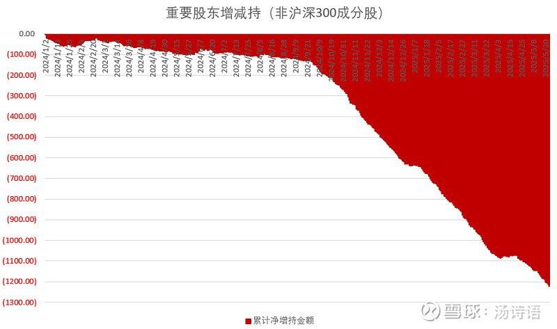 上周（20250523），非沪深300成分股的大小非依旧维持着9.24以来的速度净减持A股