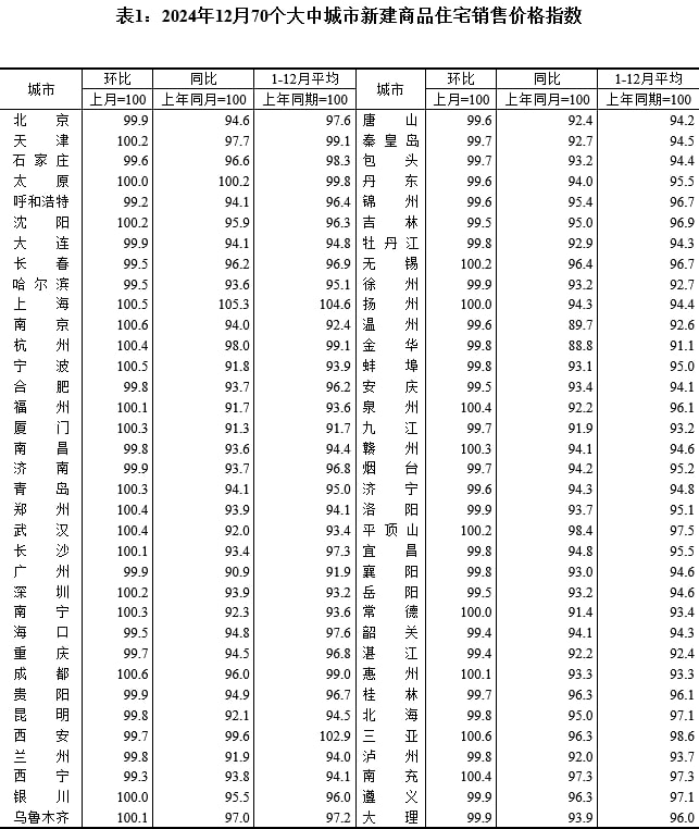 统计局，12月住宅成交价格【新房】北京，环比-0.1%（前值-0.5%），同比-5.4%（前值-5.3%）