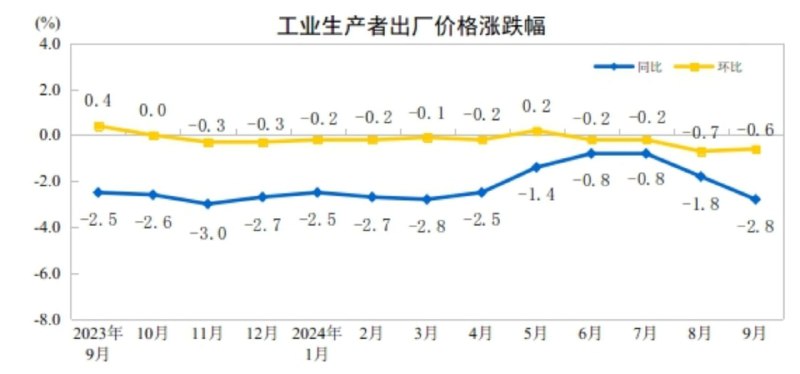 中国9月CPI年率+0.4%，预期+0.6%，前值+0.6%