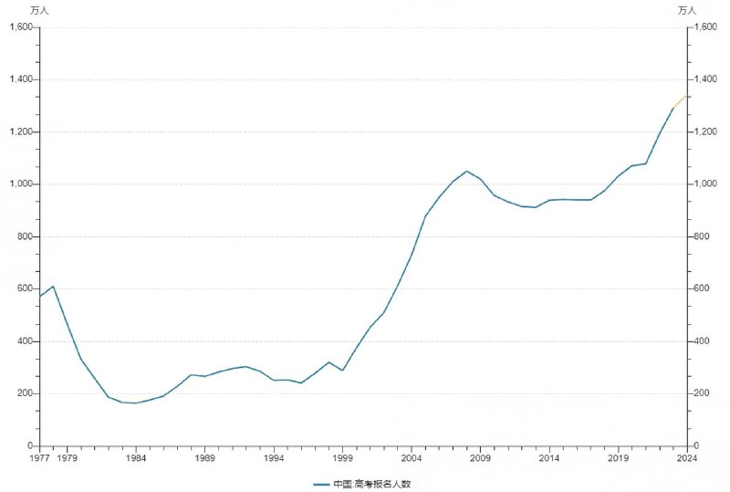 2024年全国高考报名人数1342万人，比去年增加51万人