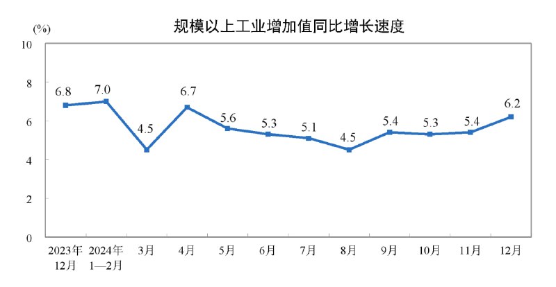 2024年全年GDP增速5.0%，前值5.2%；第四季度GDP增速5.4%，预期5.0%，前值4.6%，12月规模以上工业增加值同比增6.2%，预期5.4%；12月社会消费品零售总额同比增3.7%，预期3.5%；12月城镇调查失业率5.1%，预期5.0%；1-12月城镇固定资产投资同比增3.2%，预期3.3%