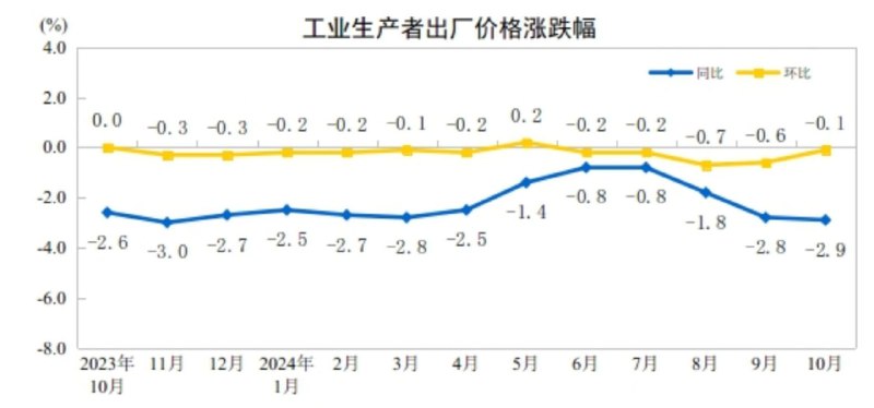 中国10月CPI年率+0.3%，预期+0.4%，前值+0.4%