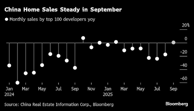中国9月新房销售稳中有升9月份，全国商品住宅销售呈现回稳态势，新房销售额2528亿元，同比增长0.4%