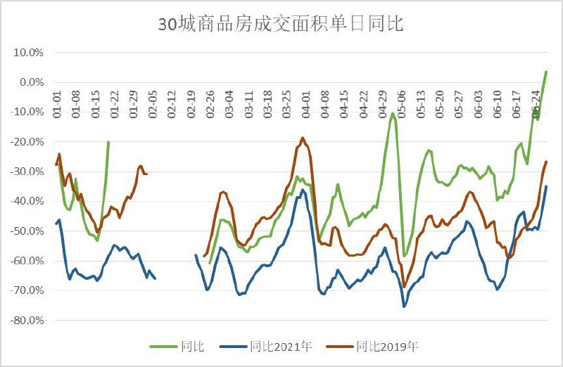 主要城市一手与二手房成交自6月以来有明显提升，目前30城一手房的同比成交面积已经转正，而14城二手房同比显著高增
