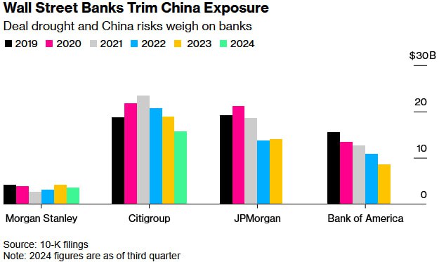 华尔街巨头中国战略全面收缩：五年布局终折戟 跨国银行缩减在华业务规模随着地缘政治紧张与经济环境变化，国际投行的中国扩张计划正遭遇十年来最严峻挑战