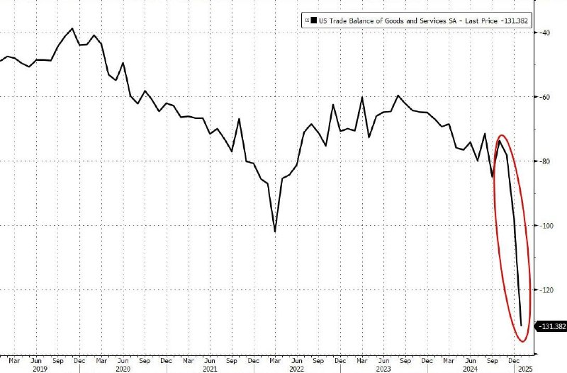 特朗普关税生效前美国贸易逆差创历史新高 贵金属进口激增美国商务部数据显示，在特朗普政府即将实施关税政策前夕，2024年1月美国贸易逆差环比暴增34%至1314亿美元，创历史最高纪录