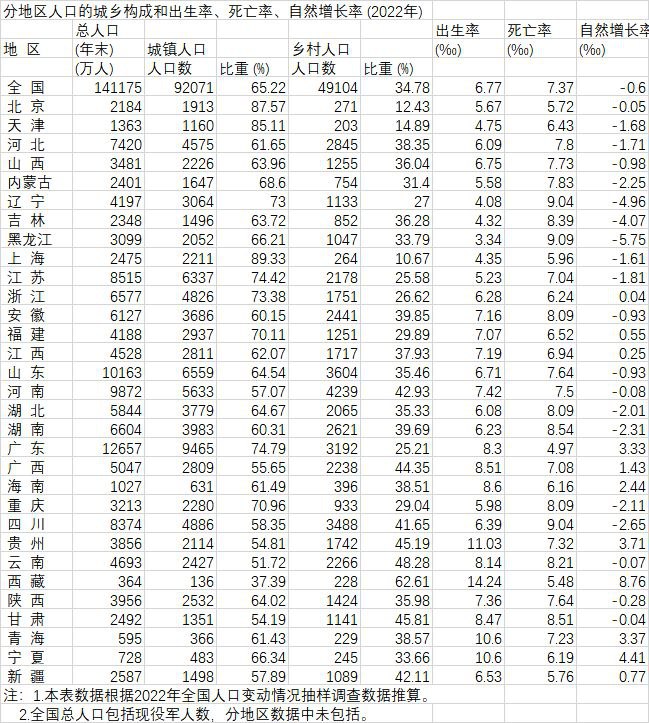 2022年中国31省份人口出生率：9省超8‰，20省人口自然增长率为负2022年我国出生人口956万人，比2021年减少106万人