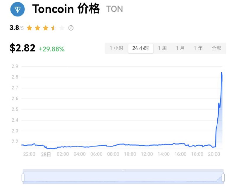 TON 价格出现剧烈波动，涨幅超过29.8%