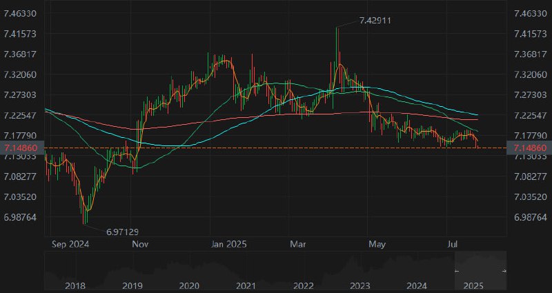 离岸人民币兑美元汇率升至7.1506，为2024年11月以来的最高水平来源：CN Wire