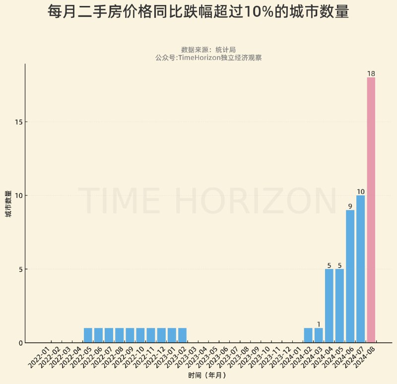 在对最新8月房价数据进行深度分析梳理和可视化，深感之前那些年埋的雷正在加速爆破