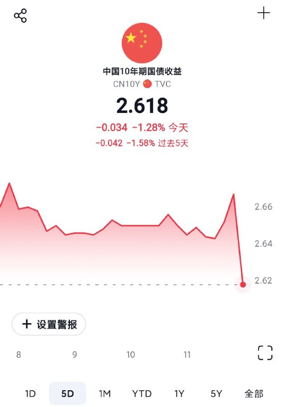 快讯：恒生指数盘中下跌2%，中国10年期国债收益率日内下跌超1%