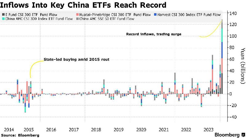 华泰柏瑞沪深 300 、易方达沪深 300、华夏沪深 300、嘉实沪深 300 指数和华夏上证 50 ETF 1 月份迄今共流入 1,285 亿元人民币（合 179 亿美元）via Financial News And Report