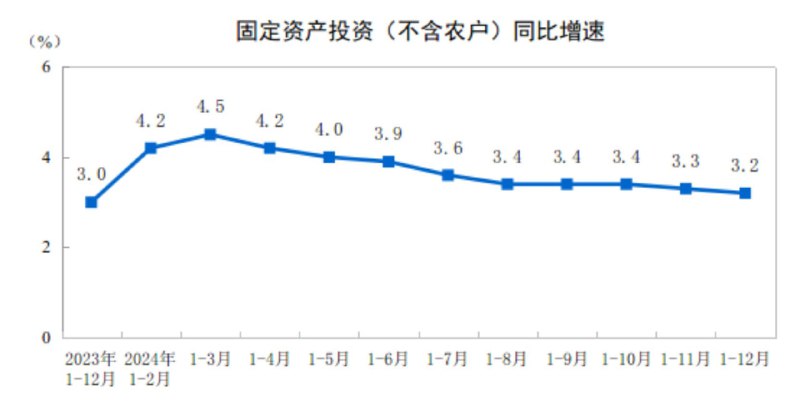 2024年全年GDP增速5.0%，前值5.2%；第四季度GDP增速5.4%，预期5.0%，前值4.6%，12月规模以上工业增加值同比增6.2%，预期5.4%；12月社会消费品零售总额同比增3.7%，预期3.5%；12月城镇调查失业率5.1%，预期5.0%；1-12月城镇固定资产投资同比增3.2%，预期3.3%